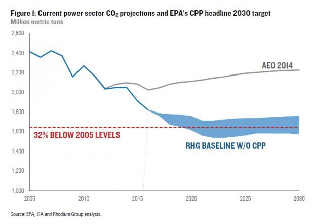 Power Sector CO2